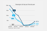 Passenger rail gets back on track, slowly
