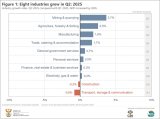 South Africa’s economy grows by modest 0.8% in Q2