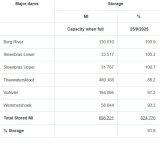Latest DAM levels stats for the Western Cape
