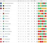 Betway Premiership table: Orlando Pirates soar, Chiefs drop