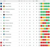 Betway Premiership LOG heading into FIFA international break