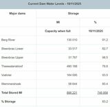 Cape Town’s dam levels drop as demand for water spikes