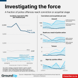 Chart of the week: Policing the police