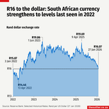 Explainer: Why does the rand exchange rate matter