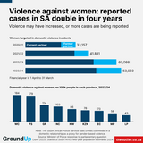 Domestic violence against women: More cases are being reported to police