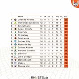 Updated Betway Premiership log after Pirates win