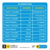 PowerBall R124 million winner purchased ticket via Absa banking app