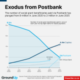 Chart of the week: Postbank loses social grant clients
