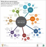 South Africa spends more on servicing DEBT than on HEALTH