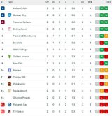 Kaizer Chiefs go TOP of Betway Premiership log