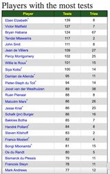Which Springbok will next reach 100 caps?