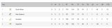Updated Rugby Championship log after Springboks’ win