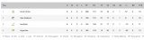 Springbok champs: How did final Rugby Championship log look?