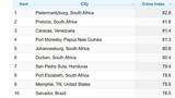 Pietermaritzburg tops global crime perception index, sparking mixed reactions